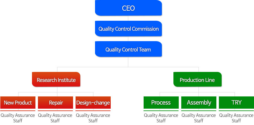 Quality Control Organization Chart