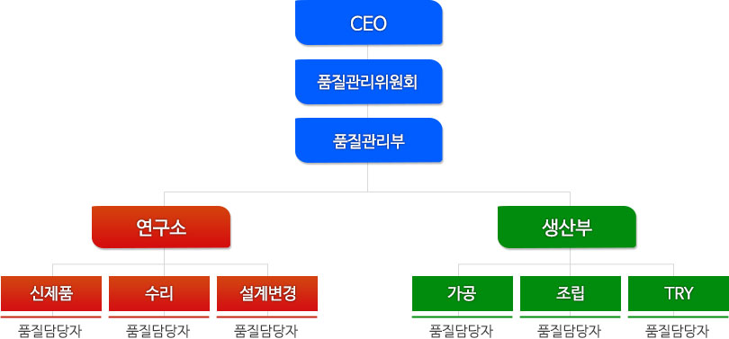 품질관리 조직도